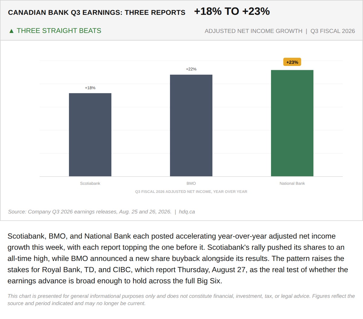 Bar chart showing three Canadian banks' adjusted net income growth accelerating in Q3 fiscal 2026 earnings.