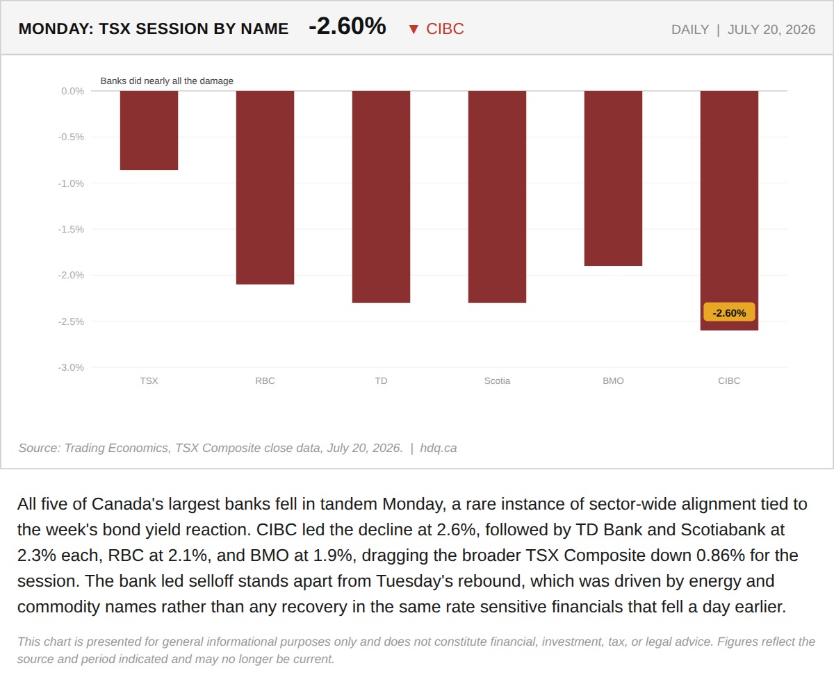 Bar chart showing Canada's five largest banks, led by CIBC, all declining between 1.9 and 2.6 percent on July 20, 2026.