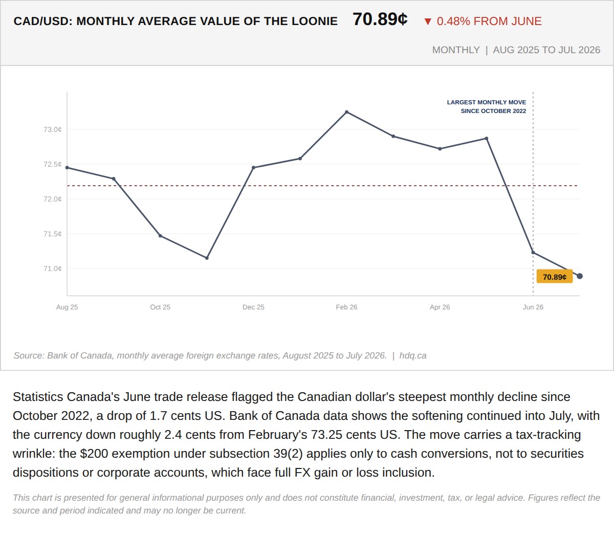 Line chart of the Canadian dollar's monthly average value against the US dollar, declining to 70.89 cents.