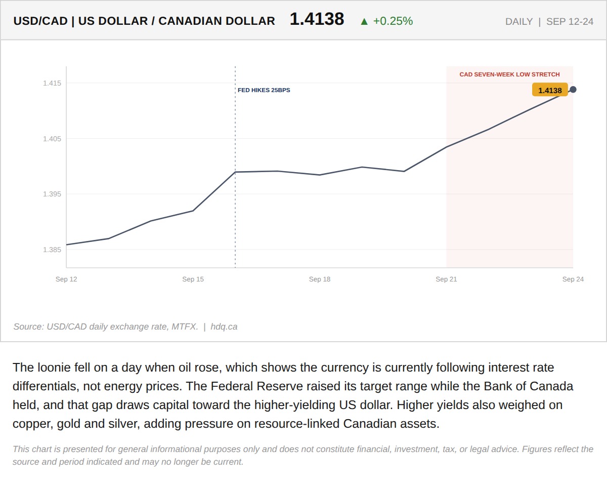 Line chart of USD/CAD, September 12 to 24, 2026, rising from about 1.386 to 1.414 as the Canadian dollar weakened.