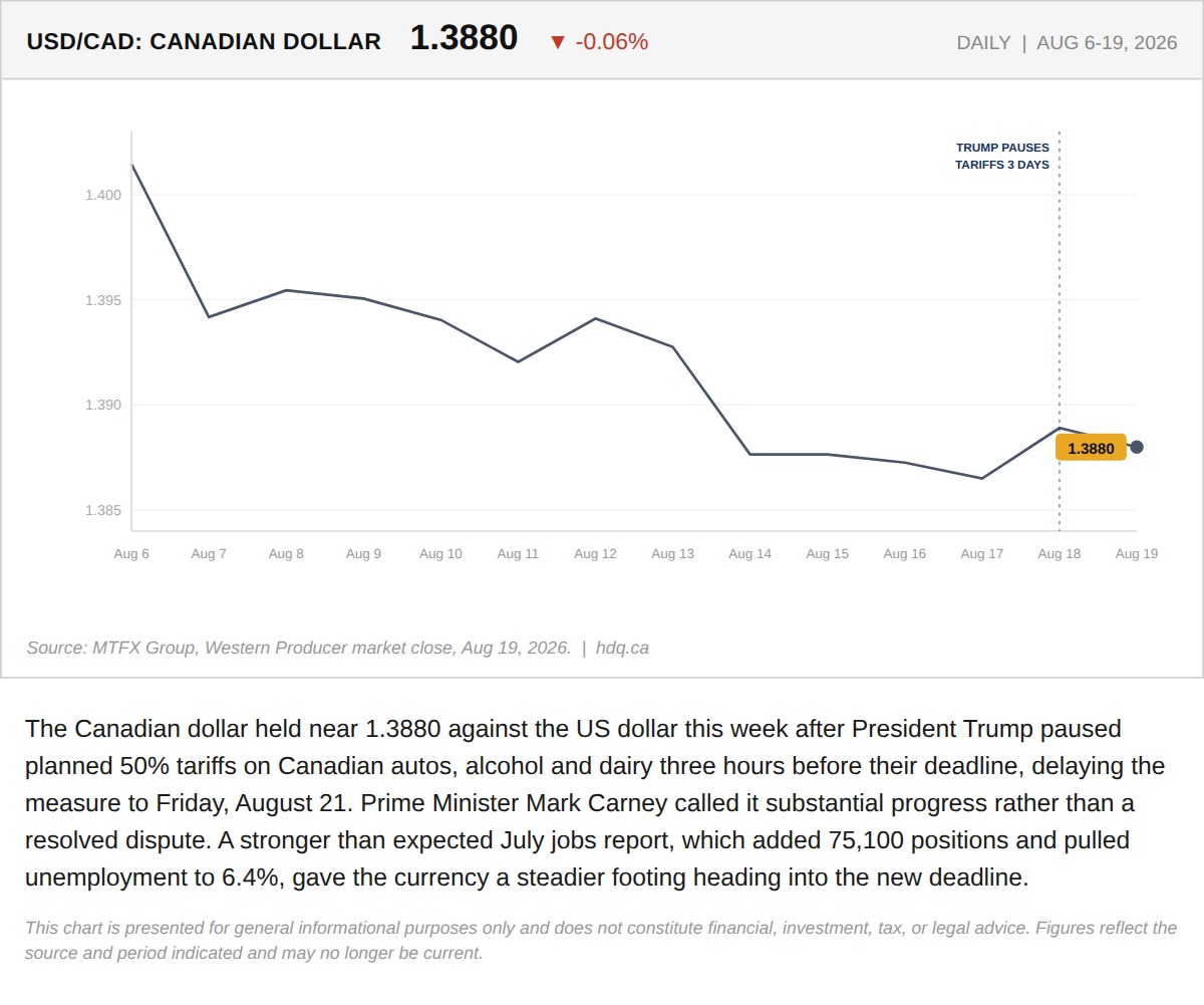 Line chart showing the Canadian dollar holding near 1.3880 per US dollar amid a Section 338 tariff pause in mid-August 2026.