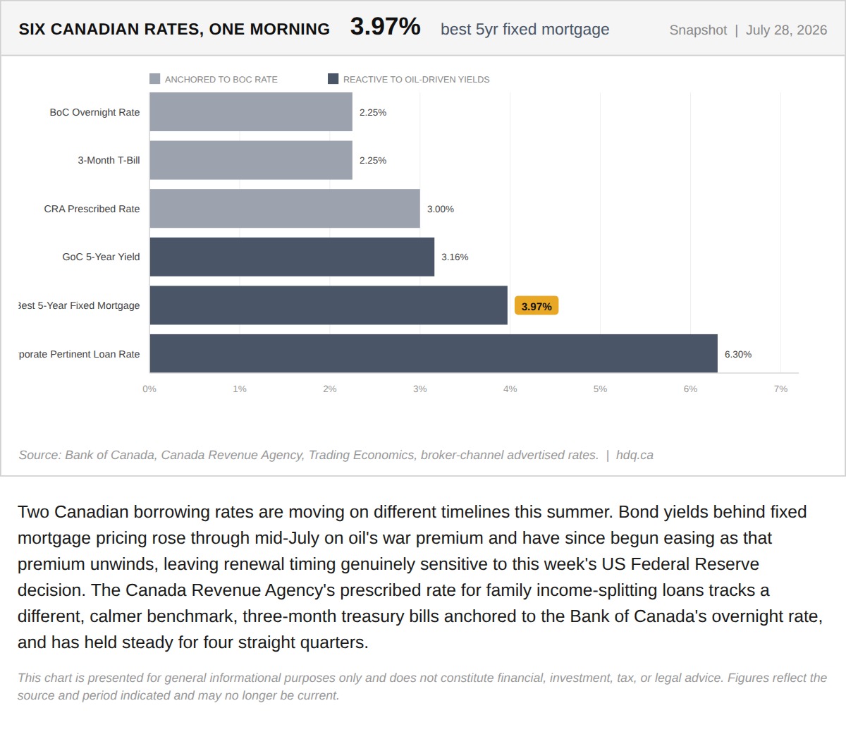 Bar chart comparing six Canadian interest rates, including mortgage and CRA prescribed rates, as of July 28, 2026.