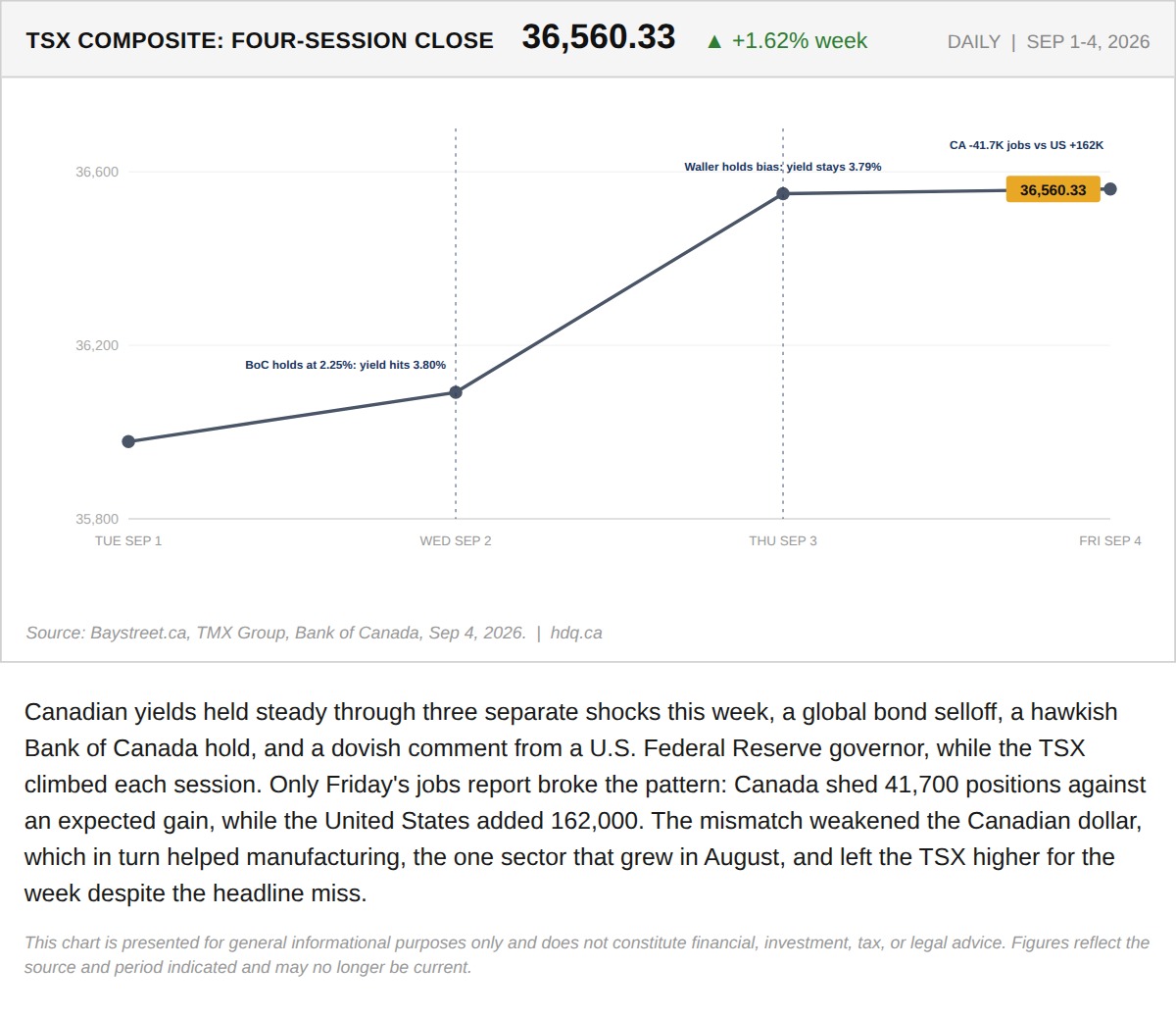 Line chart of the TSX Composite's daily closes across a four-session week culminating in weaker Canadian jobs data.
