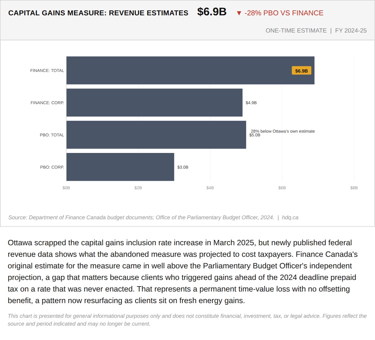 Bar chart comparing Finance Canada and Parliamentary Budget Officer revenue estimates for the abandoned capital gains measure.