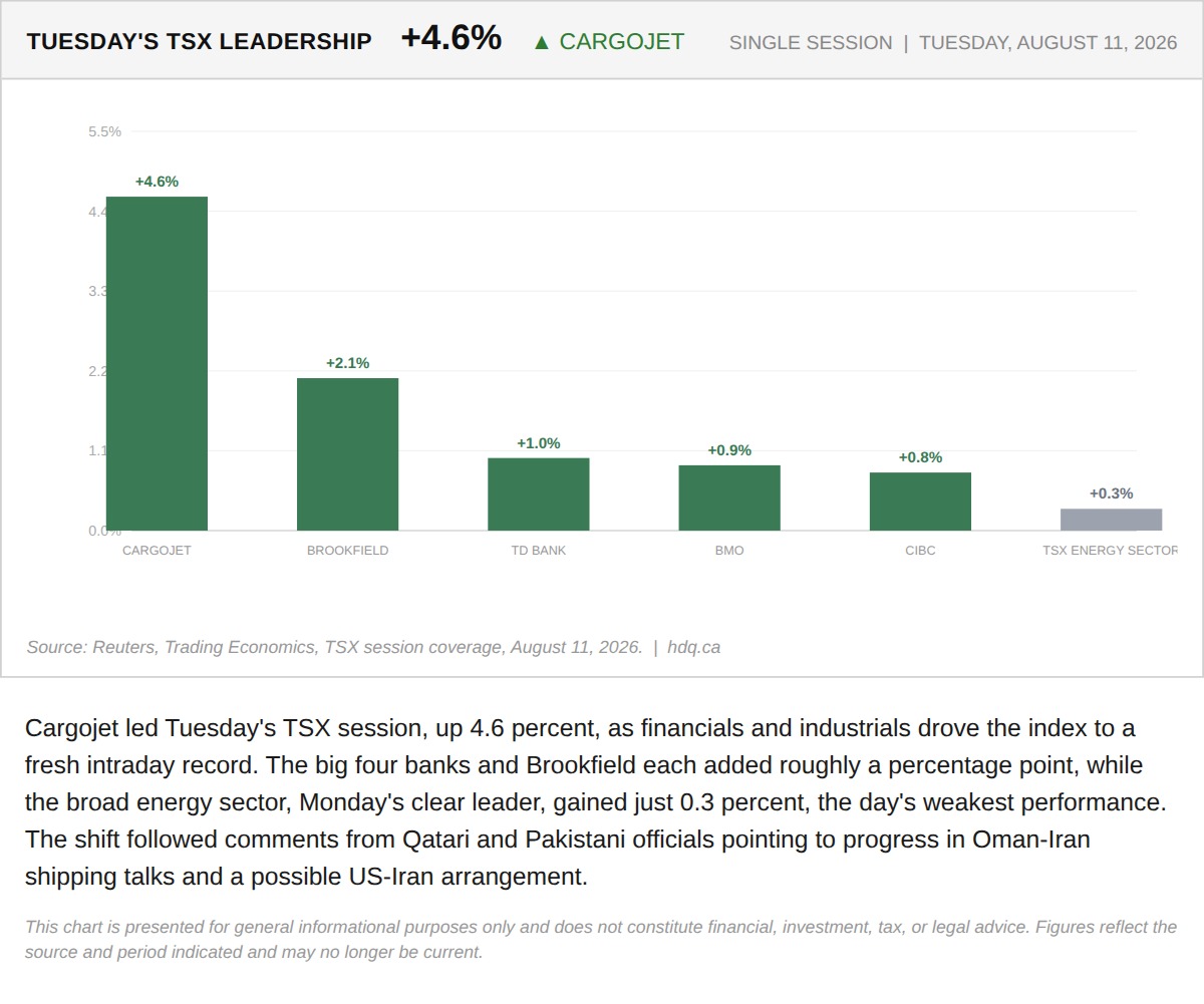 Bar chart showing Cargojet and other top-gaining TSX stocks leading Tuesday's session as energy stocks lagged.