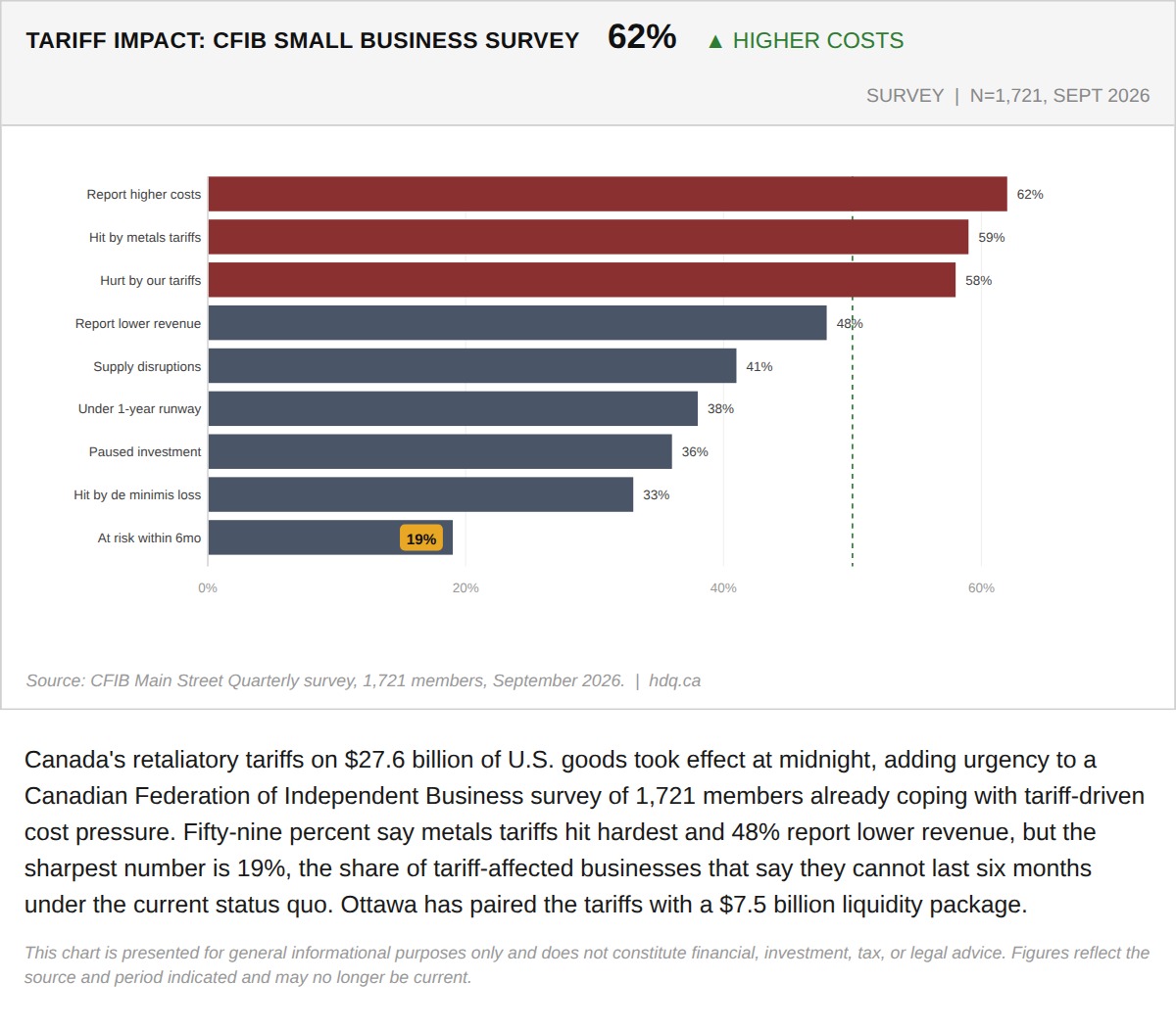 Horizontal bar chart ranking CFIB survey findings on how retaliatory tariffs are affecting small Canadian businesses.