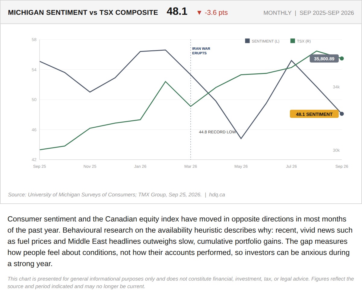Line chart comparing University of Michigan consumer sentiment with the S&P/TSX Composite over 13 months to September 2026.