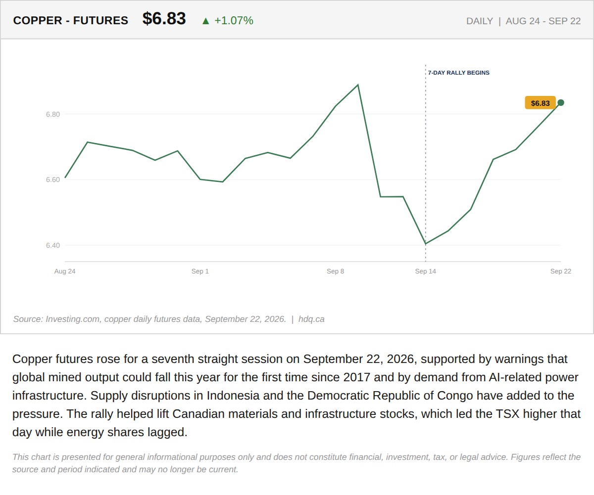 Line chart of copper futures rising for seven straight sessions through September 22, 2026.
