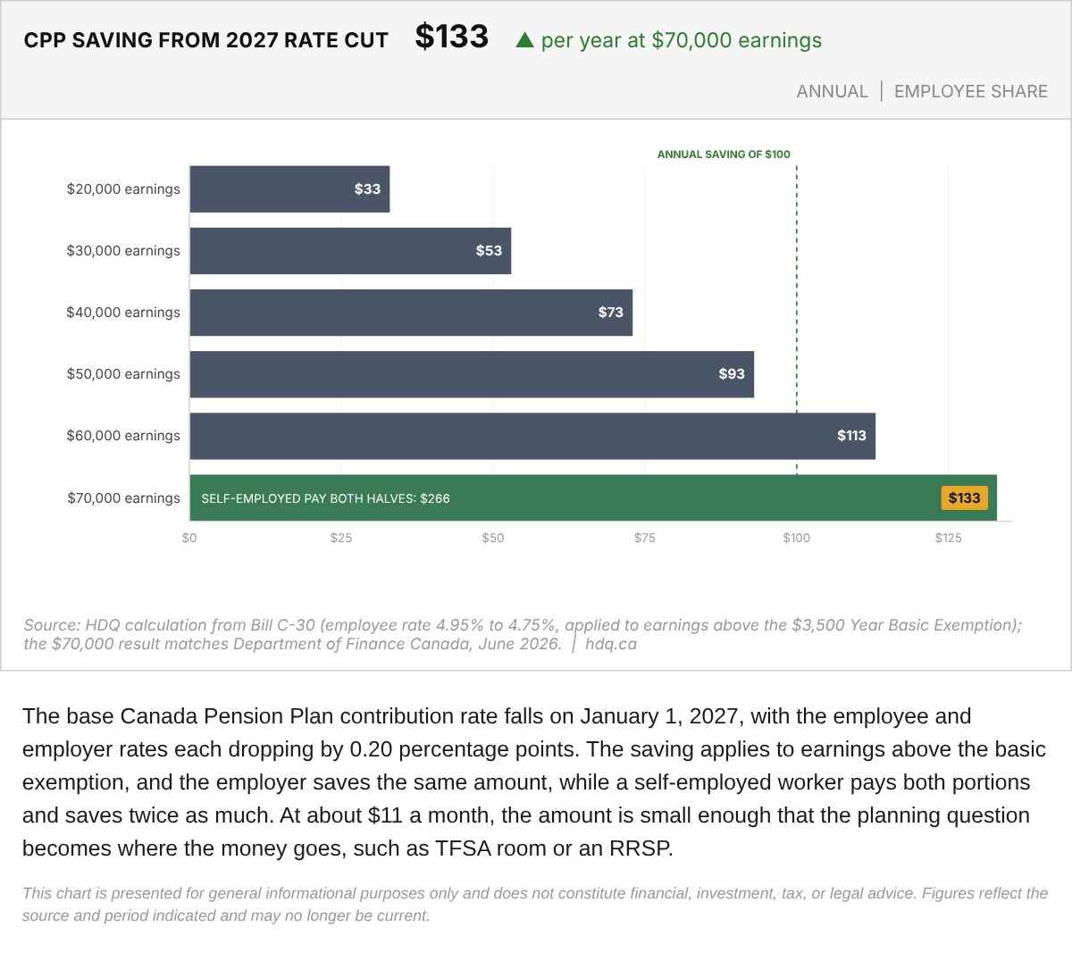 Bar chart of the annual Canada Pension Plan contribution saving for employees earning from $20,000 to $70,000 after the 2027 rate cut.