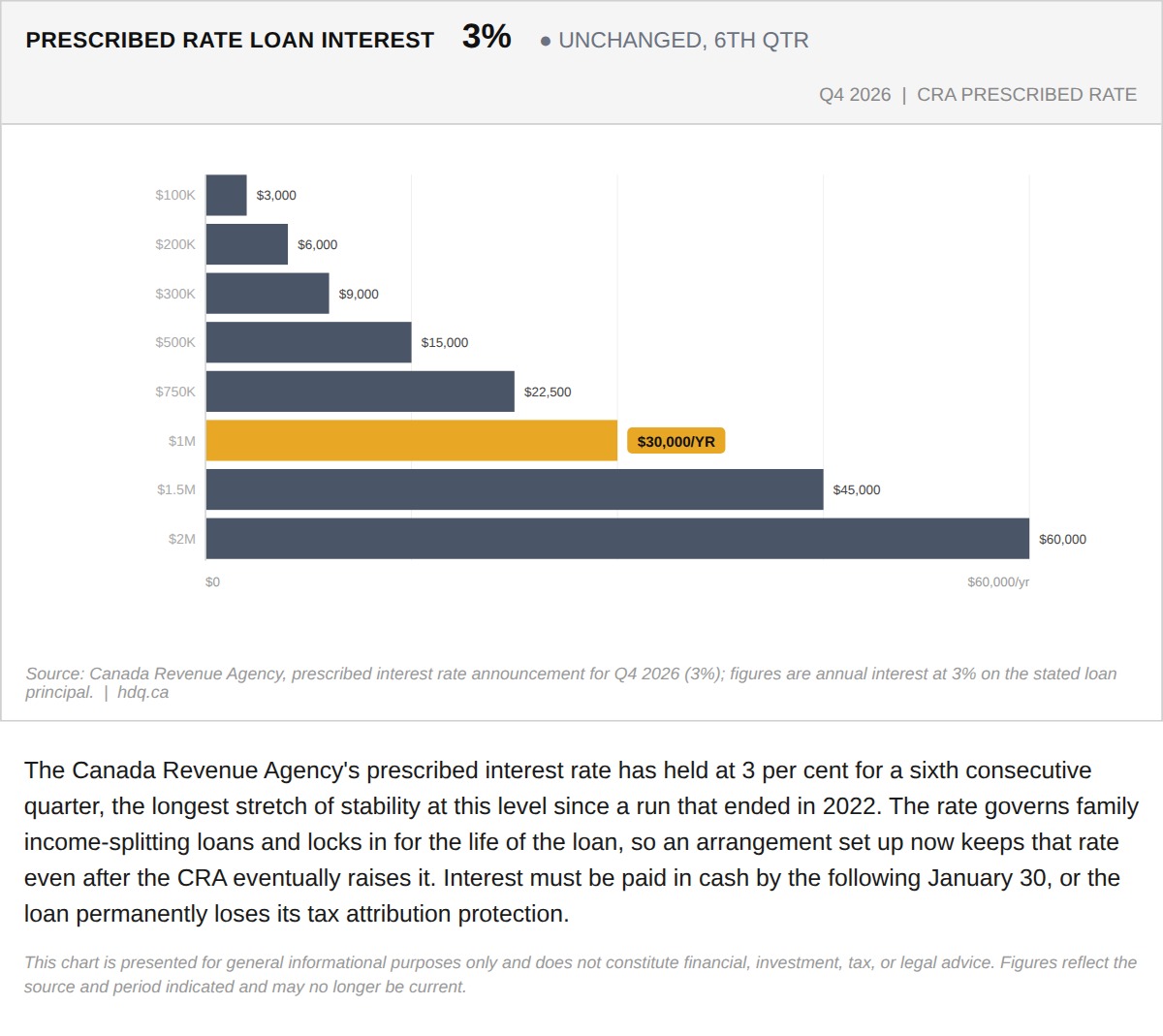 Chart showing the CRA prescribed interest rate holding at 3 percent for a sixth consecutive quarter.