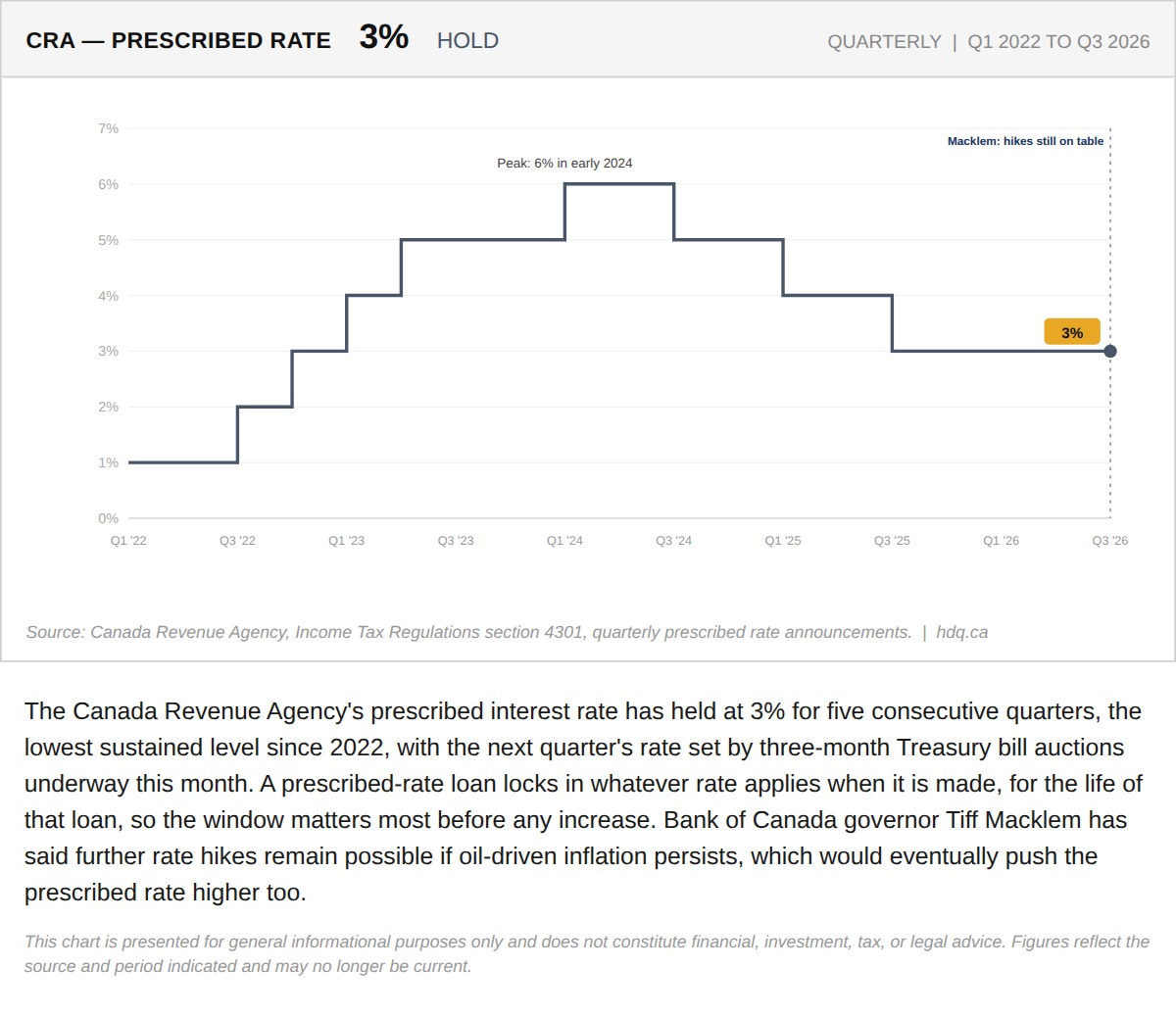 Line chart showing the CRA prescribed interest rate holding at 3 percent for a fifth consecutive quarter.