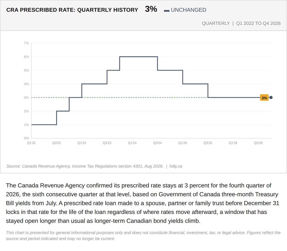 Quarterly bar chart showing the CRA prescribed rate holding at 3 percent from Q1 2022 through Q4 2026.