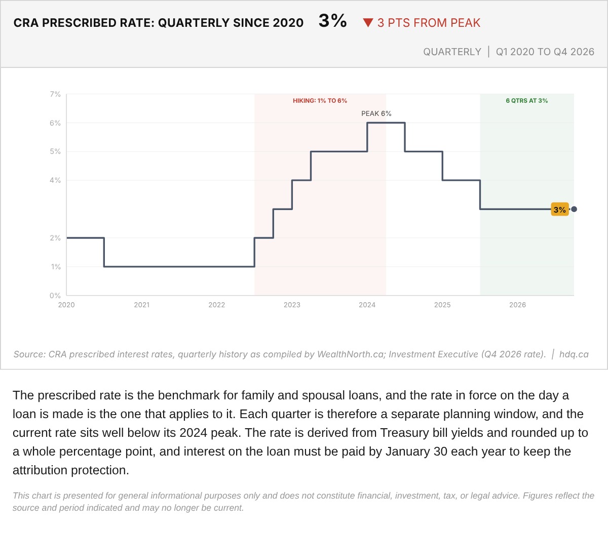 Step chart of the CRA prescribed interest rate by quarter from the first quarter of 2020 to the fourth quarter of 2026.