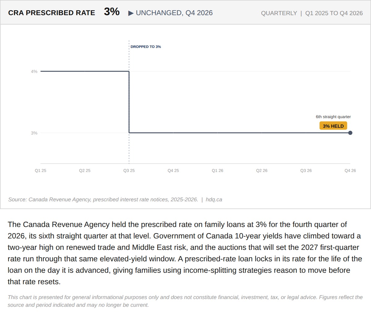 Step chart showing the CRA's prescribed interest rate holding at 3 percent from the third quarter of 2025 through the fourth quarter of 2026.