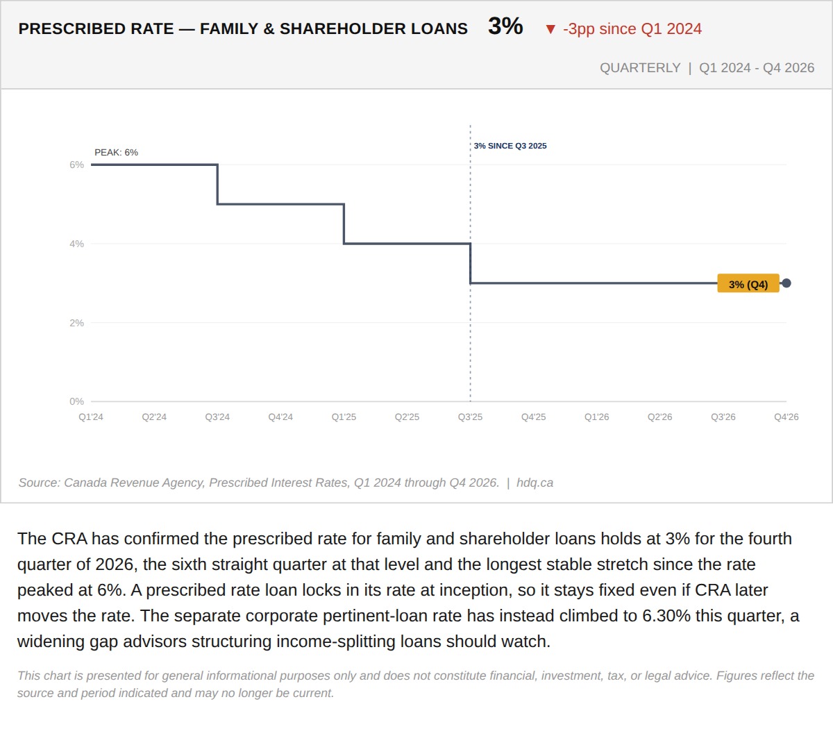 Line chart showing the CRA prescribed interest rate for family and shareholder loans holding at 3 percent through 2026.