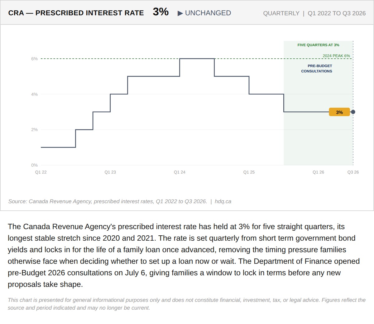 Line chart tracking the CRA's prescribed interest rate declining to a steady 3% through the third quarter of 2026.
