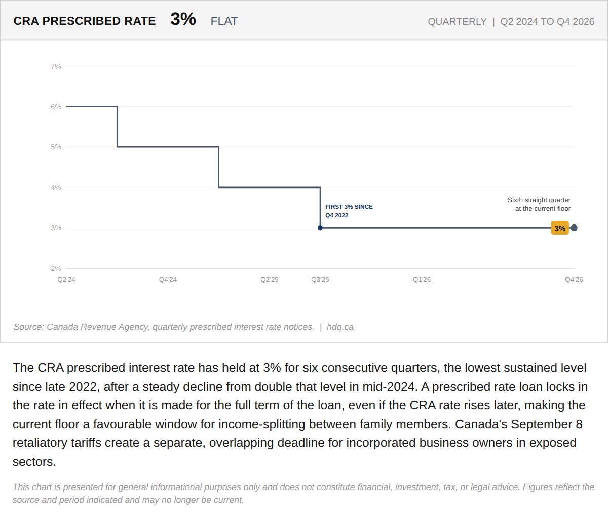 Step chart showing the CRA prescribed interest rate holding at 3 percent for six straight quarters through 2026.