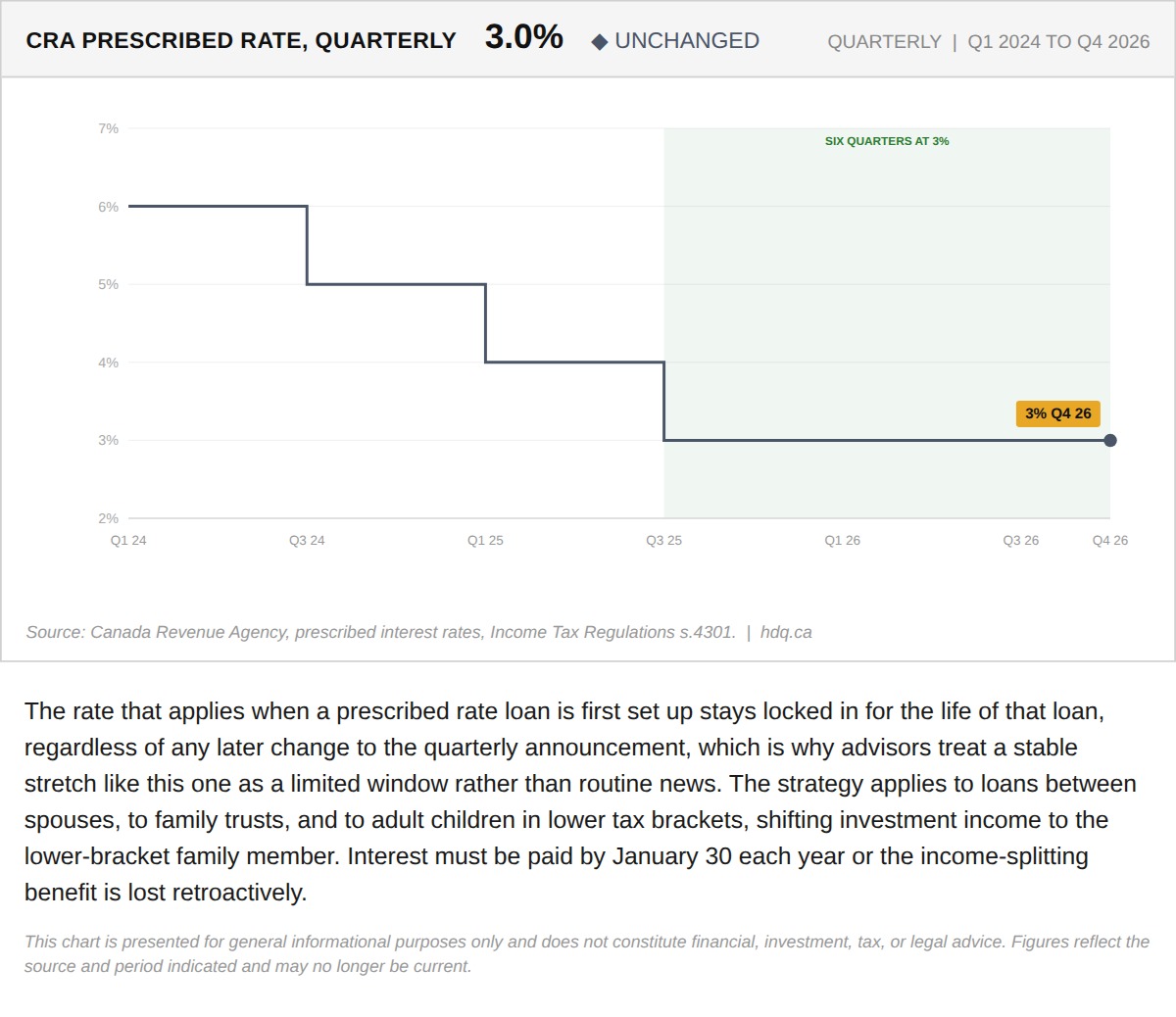 Step chart showing the CRA's prescribed interest rate holding steady at three percent for a sixth consecutive quarter.