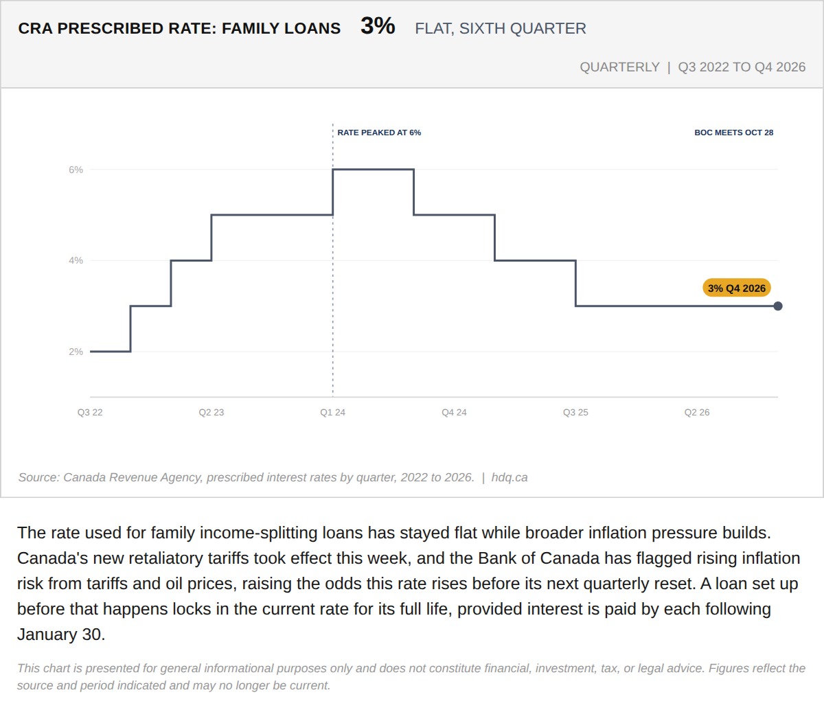 Line chart showing the CRA prescribed interest rate for family loans holding flat at 3 percent for a sixth straight quarter.
