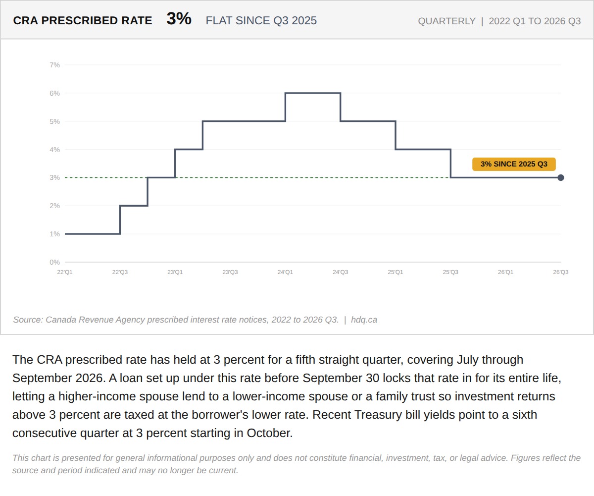 Line chart showing the CRA prescribed interest rate holding at 3 percent from 2022 through the third quarter of 2026.