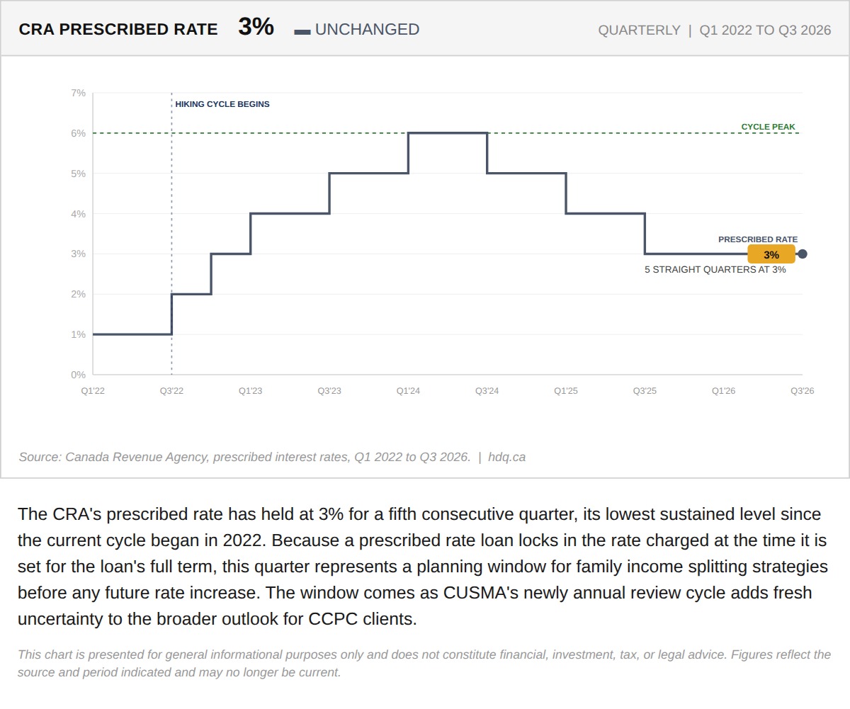 Bar chart showing Canada's quarterly prescribed interest rate holding steady at 3 percent from 2022 through 2026.