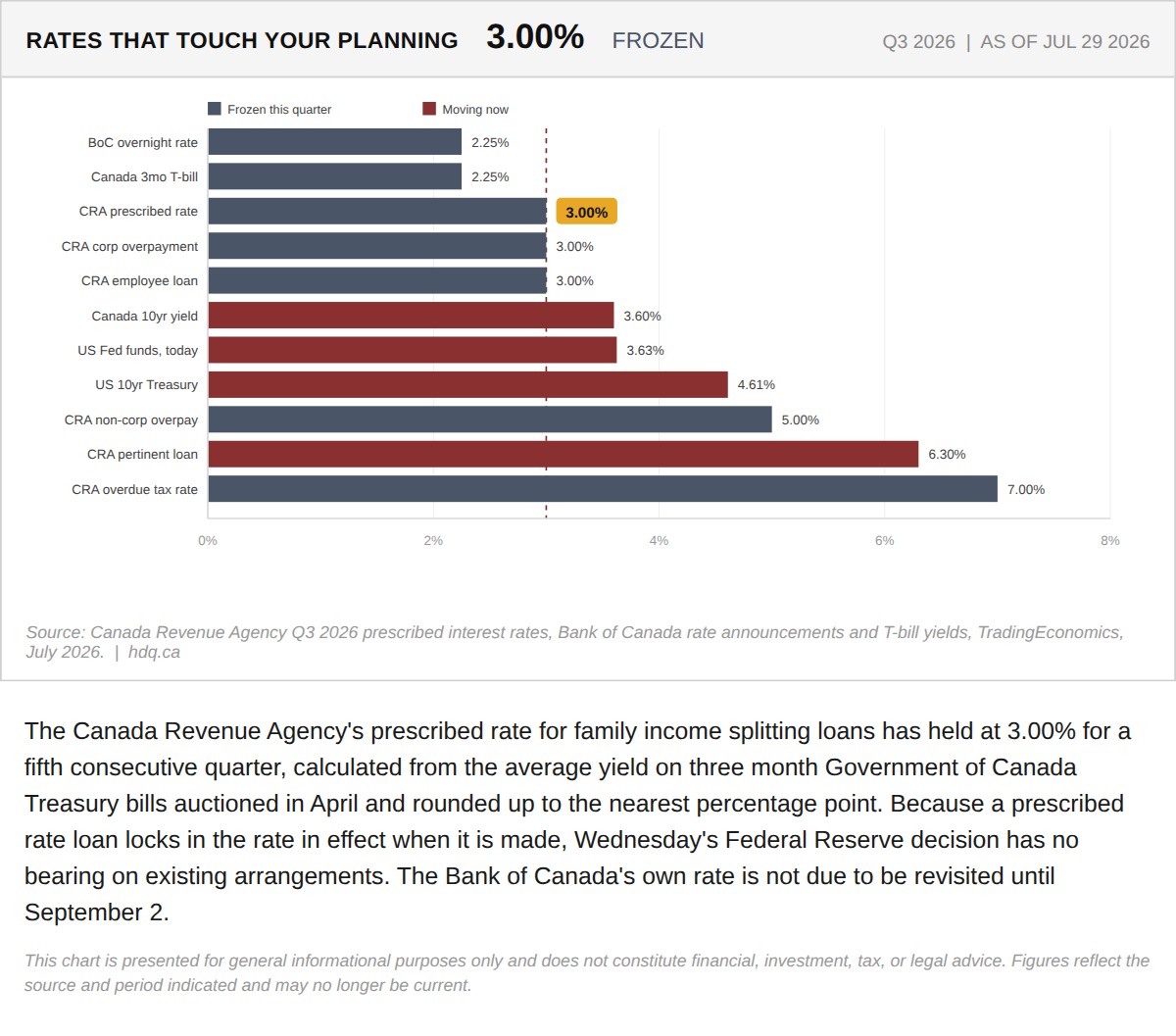 Step chart showing the CRA prescribed interest rate holding at 3 percent for a fifth straight quarter.