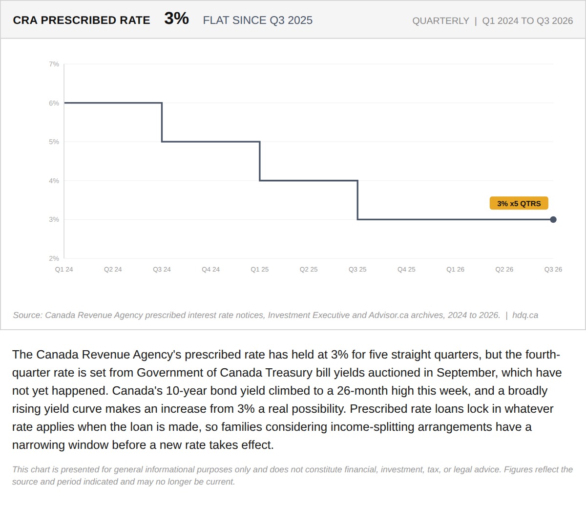 Step chart showing the CRA prescribed interest rate holding flat at 3 percent since the third quarter of 2025.