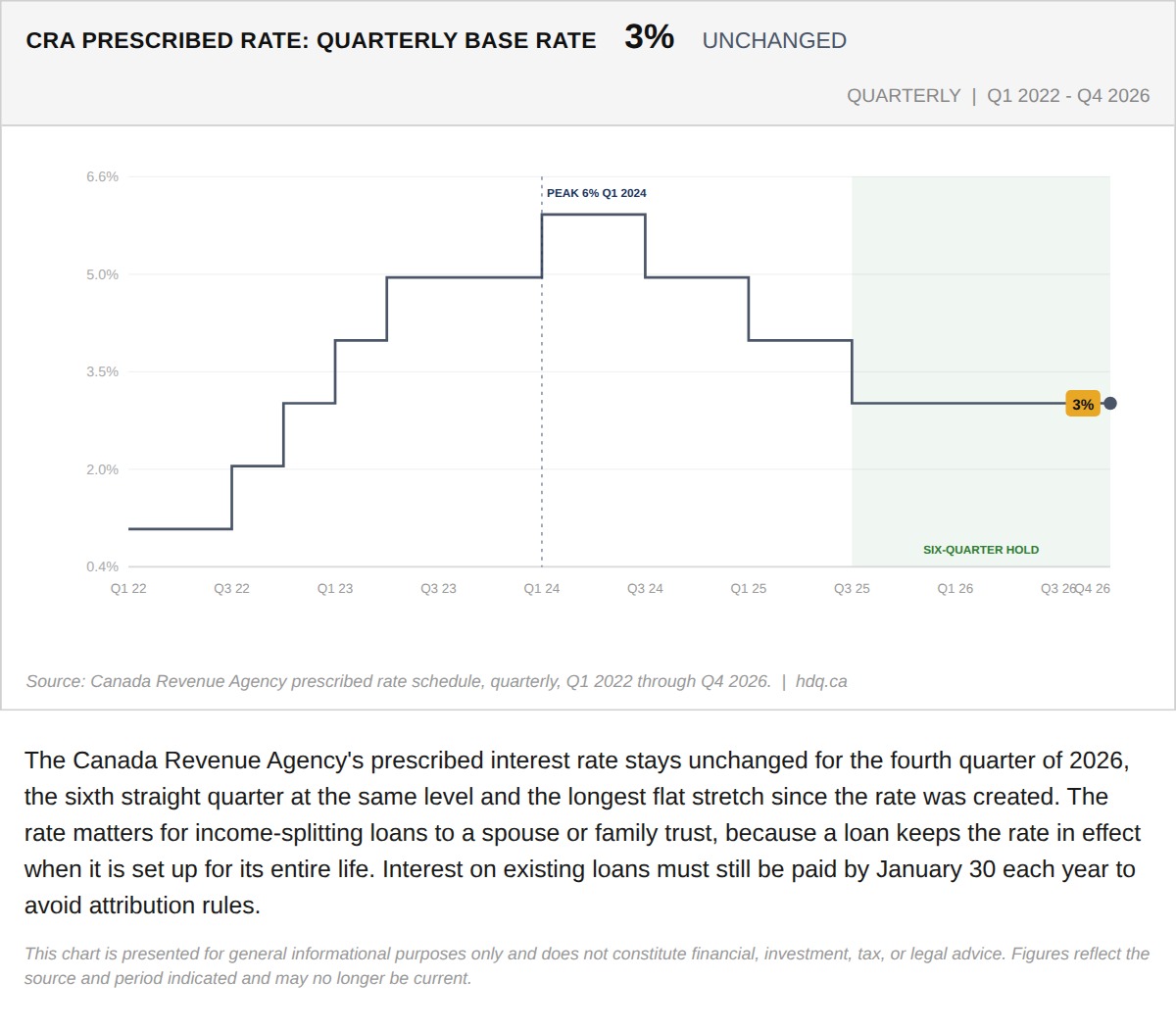 Step chart of the Canada Revenue Agency's quarterly prescribed interest rate from 2022 through the fourth quarter of 2026.