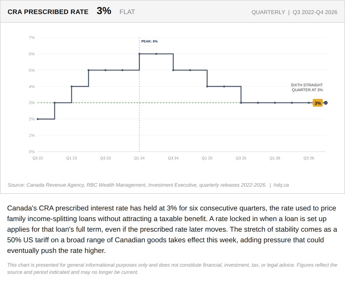 Bar chart showing Canada's CRA prescribed interest rate holding flat at 3% each quarter from 2022 through late 2026.