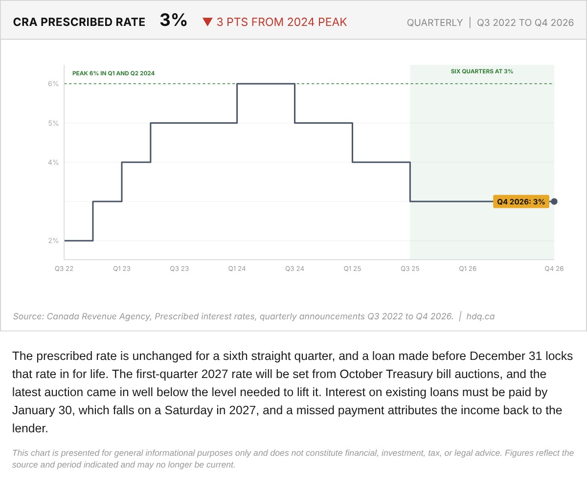 Step chart of the CRA prescribed interest rate by quarter from the third quarter of 2022 to the fourth quarter of 2026.