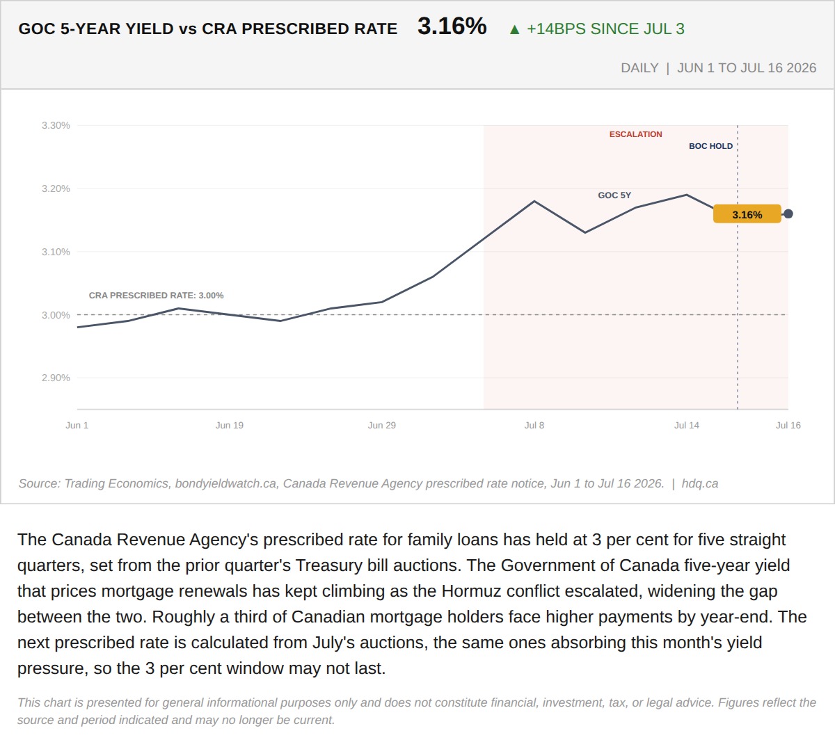 Line chart comparing the CRA prescribed rate to the Government of Canada five-year bond yield from June to July 2026.