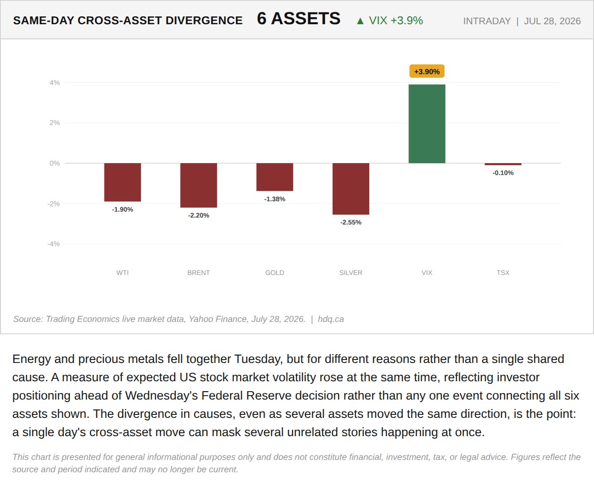 Bar chart showing same-day percentage moves across six financial assets, including oil, gold, and the VIX, on July 28, 2026.