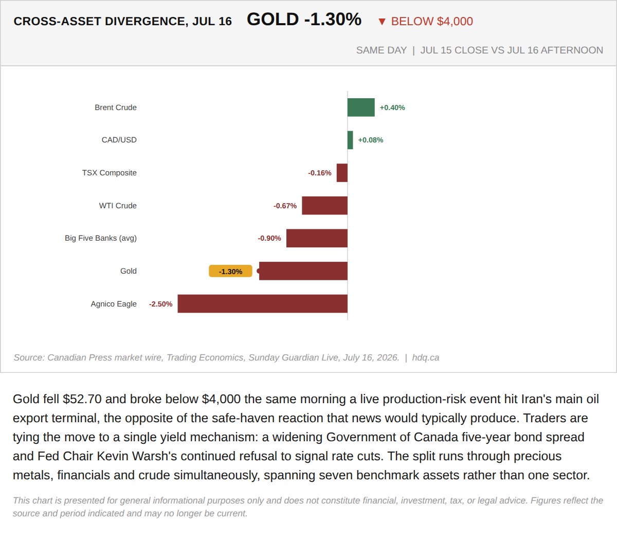 Bar chart comparing seven benchmark assets showing a divergence across gold, oil, and financial markets on July 16, 2026.