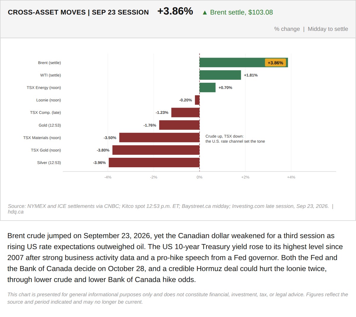 Bar chart of percentage moves in crude oil, gold, silver, TSX sectors and the Canadian dollar on September 23, 2026.