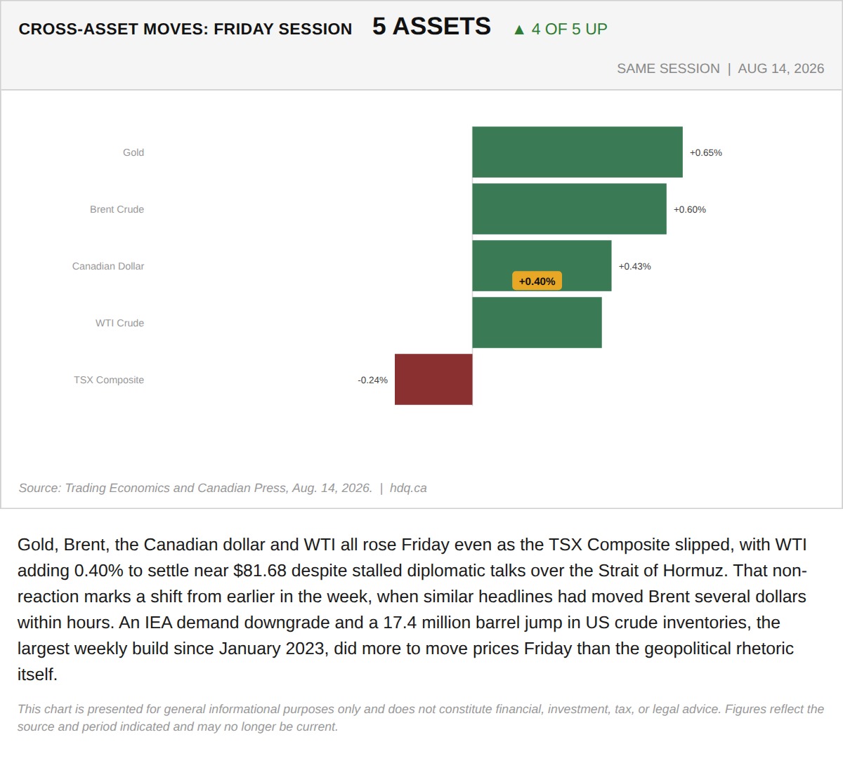 Bar chart comparing Friday's percentage moves across the TSX, gold, Brent, WTI crude and the Canadian dollar.
