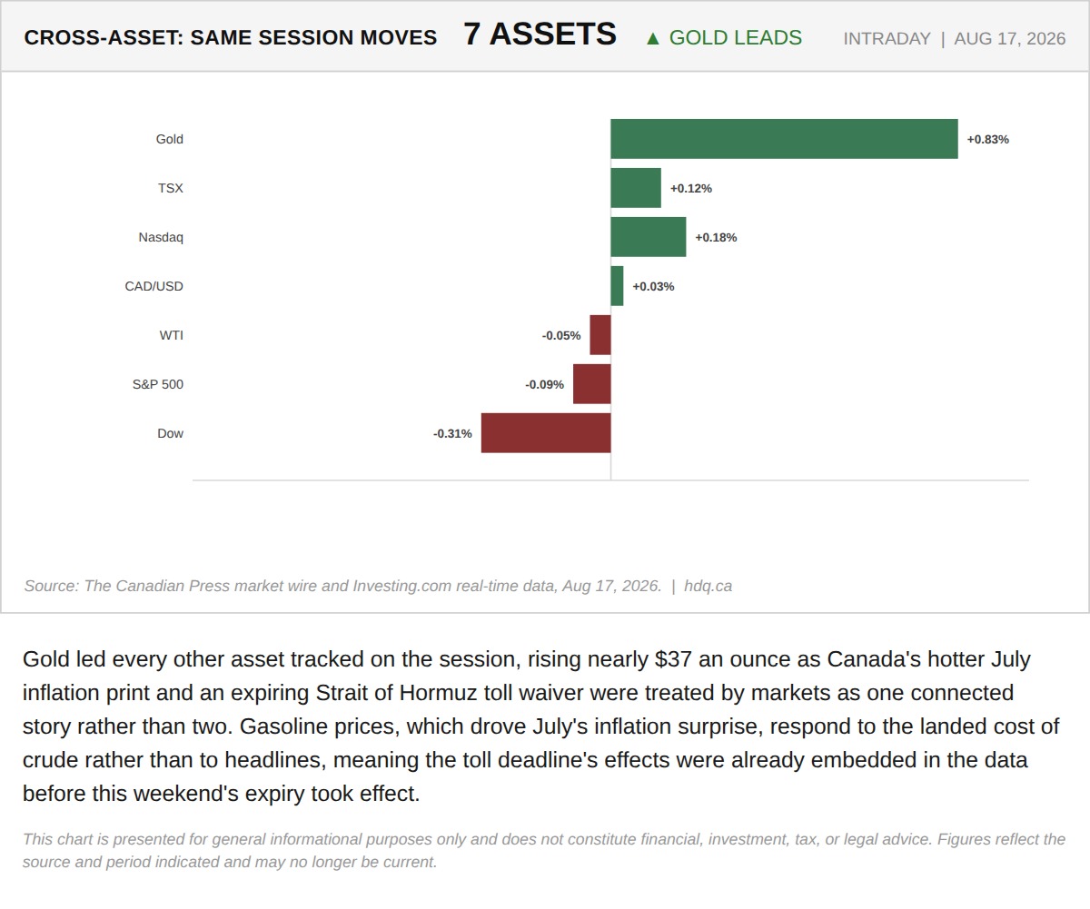 Bar chart comparing same-session moves across seven assets, with gold rising nearly a percent to lead every other asset by a wide margin.