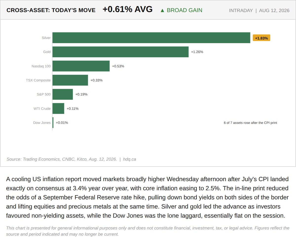 Bar chart showing gains across silver, gold, stocks and oil after a cooler than expected US inflation report.