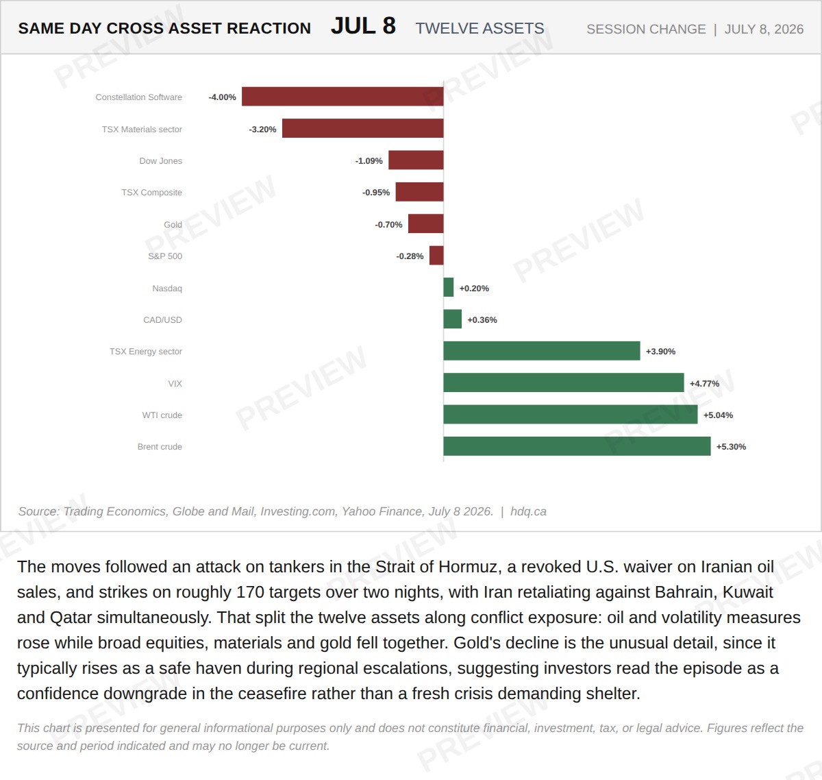 Chart tracking same-day percentage moves across twelve asset classes, including energy stocks and gold, following a July 2026 tanker attack in Hormuz.