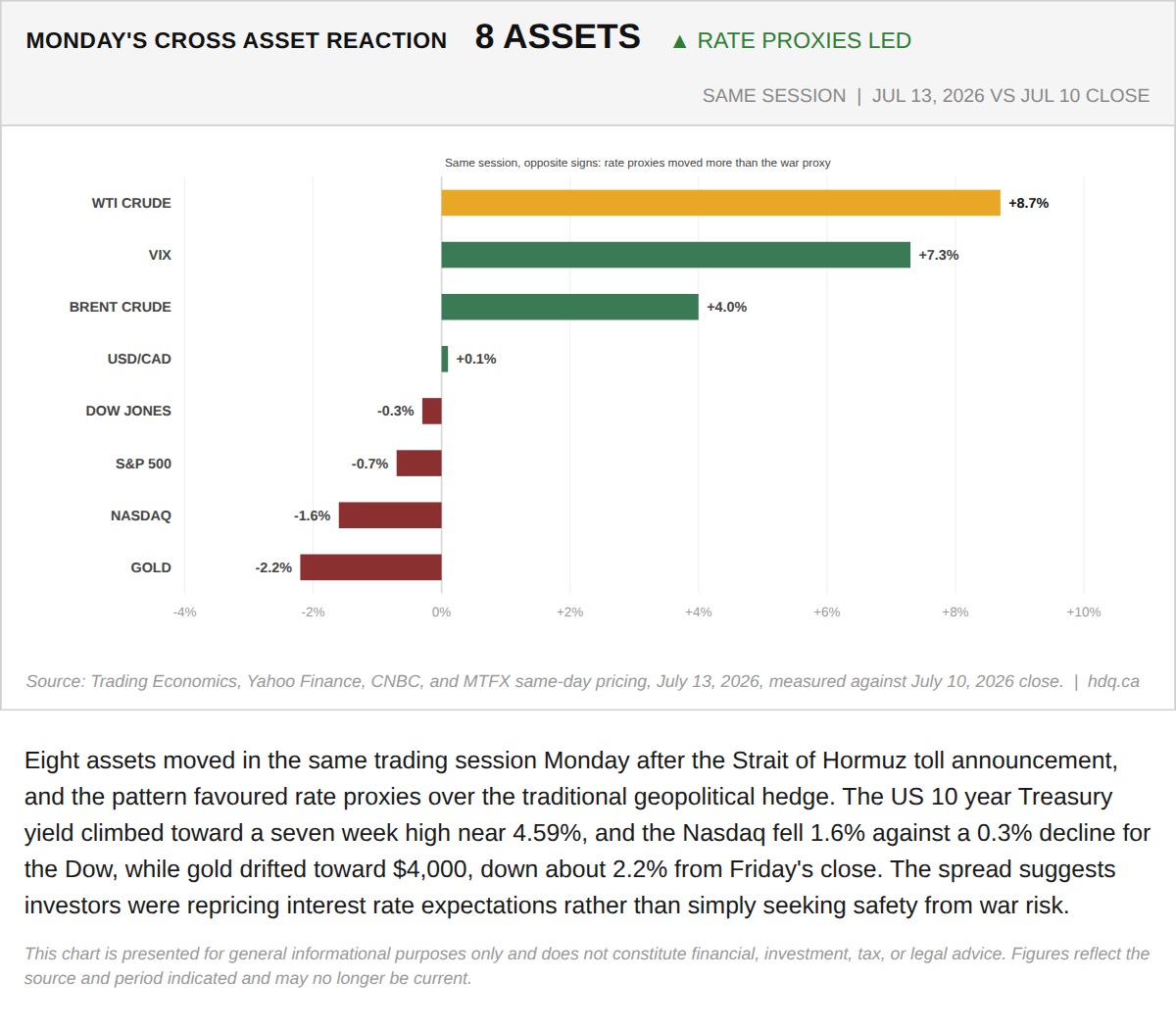 Bar chart comparing how eight financial assets reacted the same day as the Hormuz shipping toll announcement.