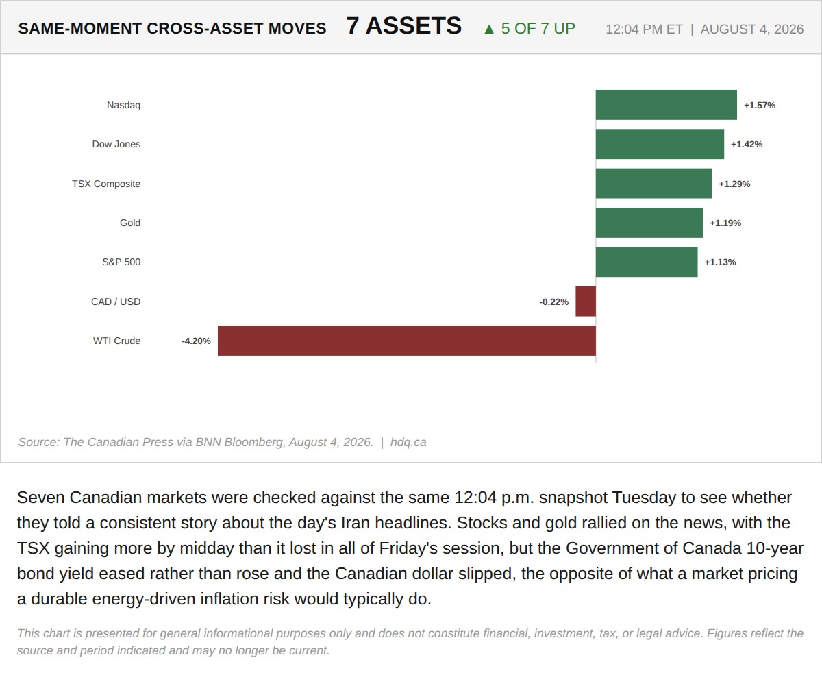 Chart comparing same-moment moves across seven Canadian assets after Tuesday's Iran headline.