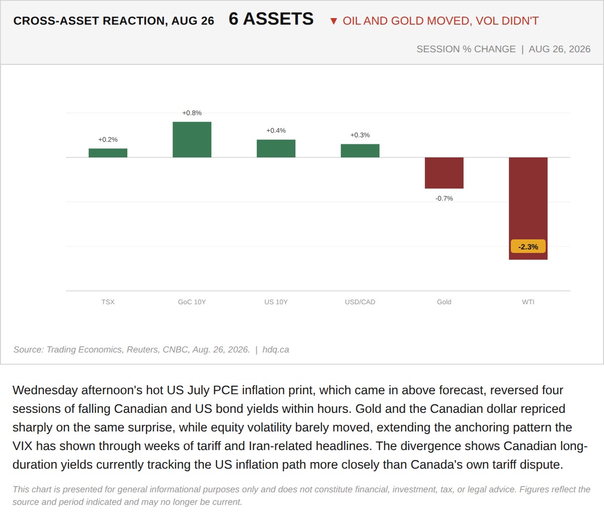 Bar chart comparing same-session percentage moves across six assets following the July PCE inflation surprise.