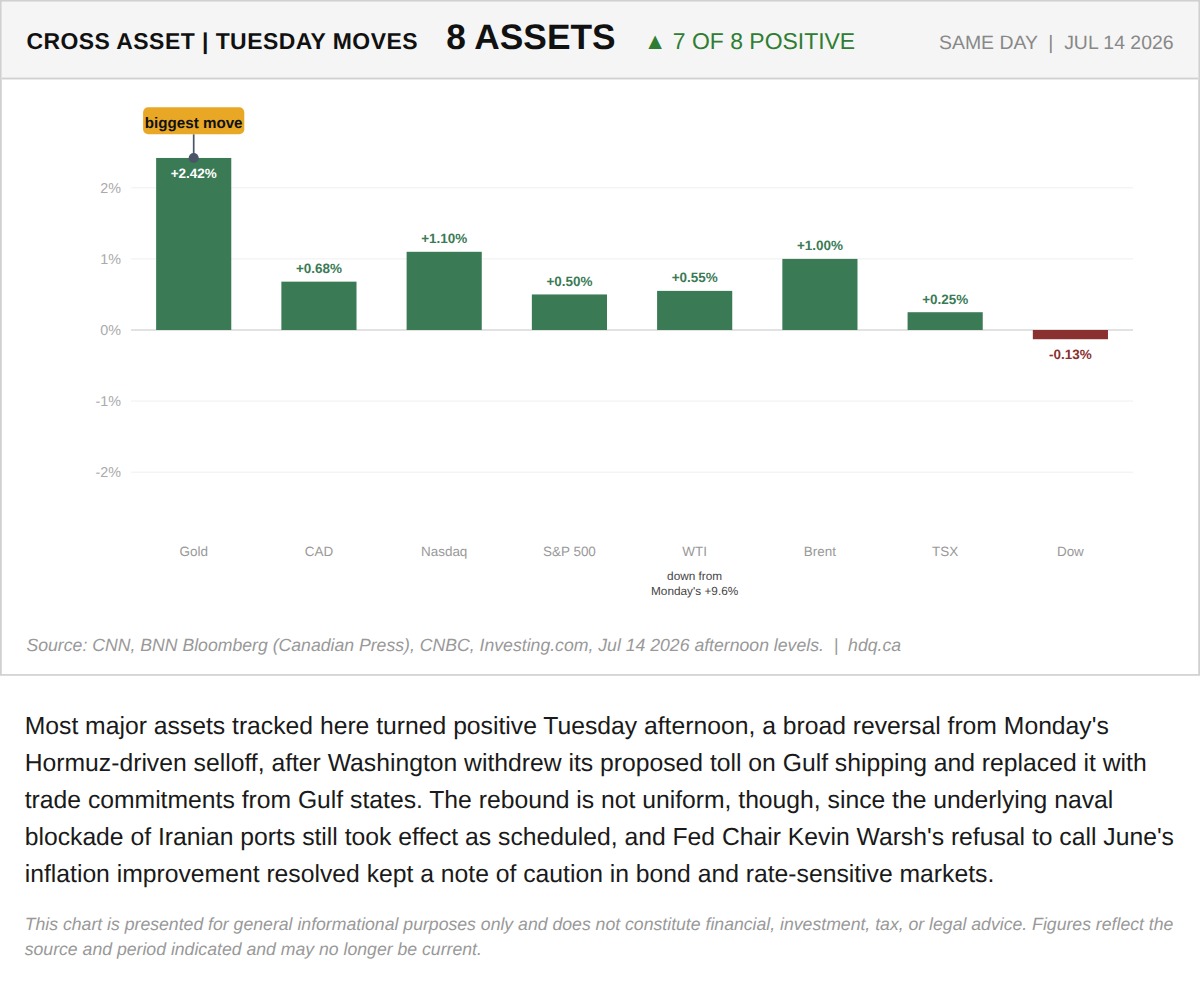 Chart showing most major assets recovering Tuesday afternoon after Monday's Hormuz-driven market shock.