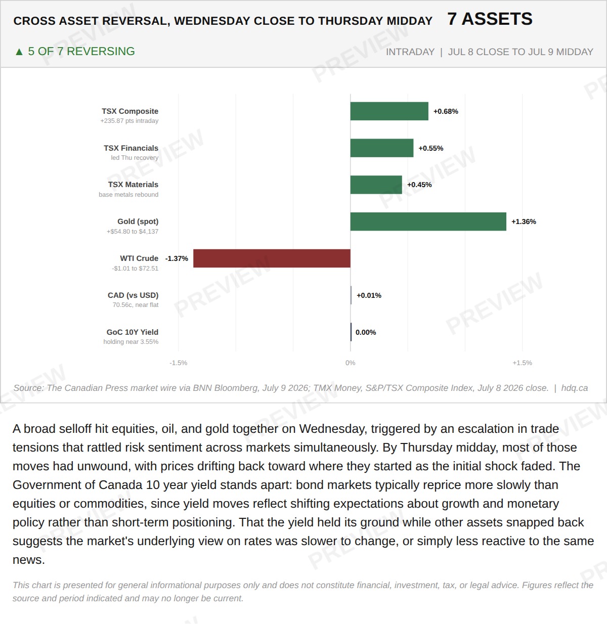 Chart tracking five of seven assets reversing from Wednesday's close to Thursday midday trading, with Canada's 10-year yield holding steady, July 2026.