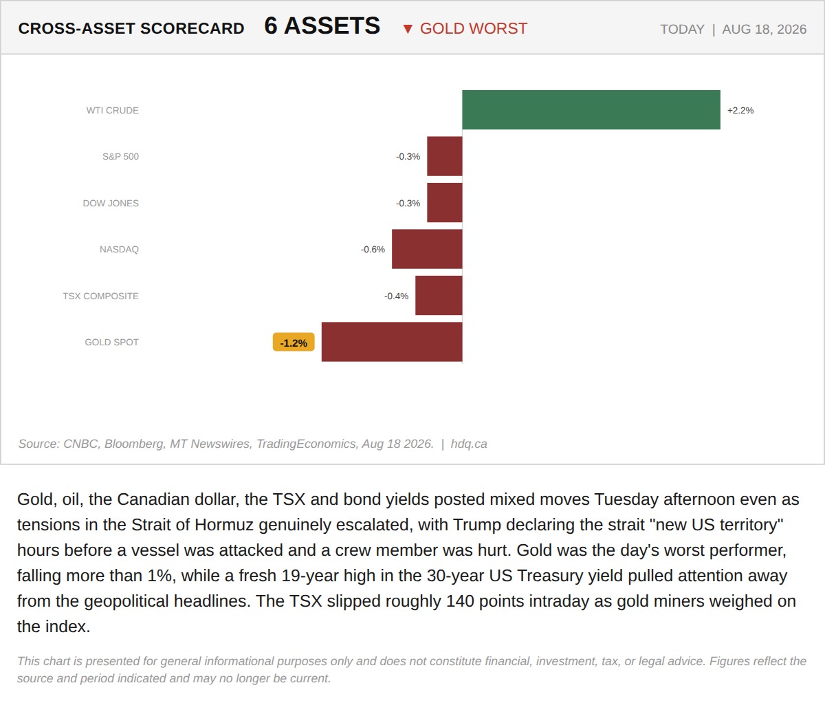 Scorecard chart comparing six assets' same-day percentage moves Tuesday, with gold the worst performer amid Hormuz tensions.