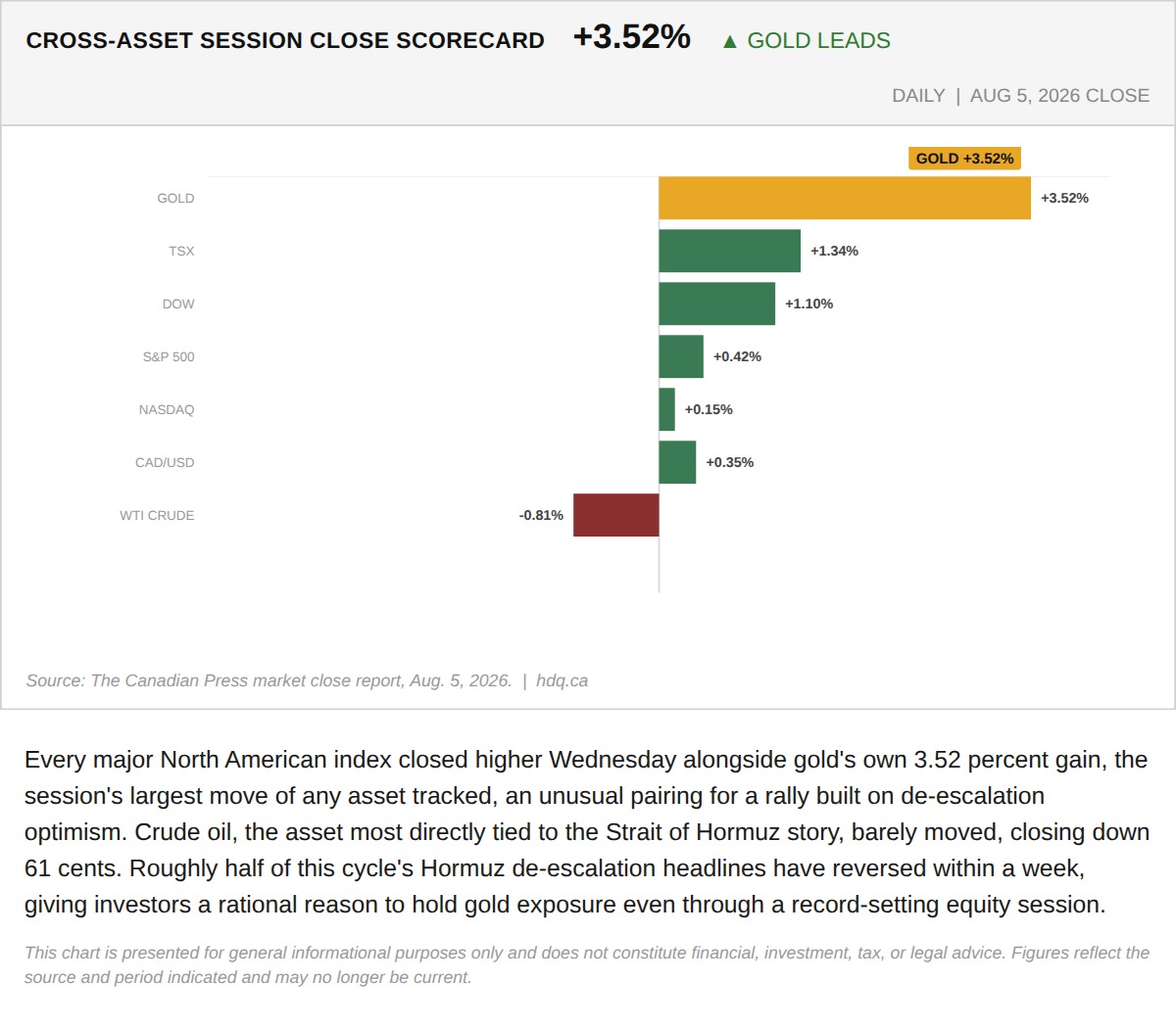 Bar chart comparing session close changes across gold, major stock indexes, the Canadian dollar, and WTI crude on August 5, 2026.