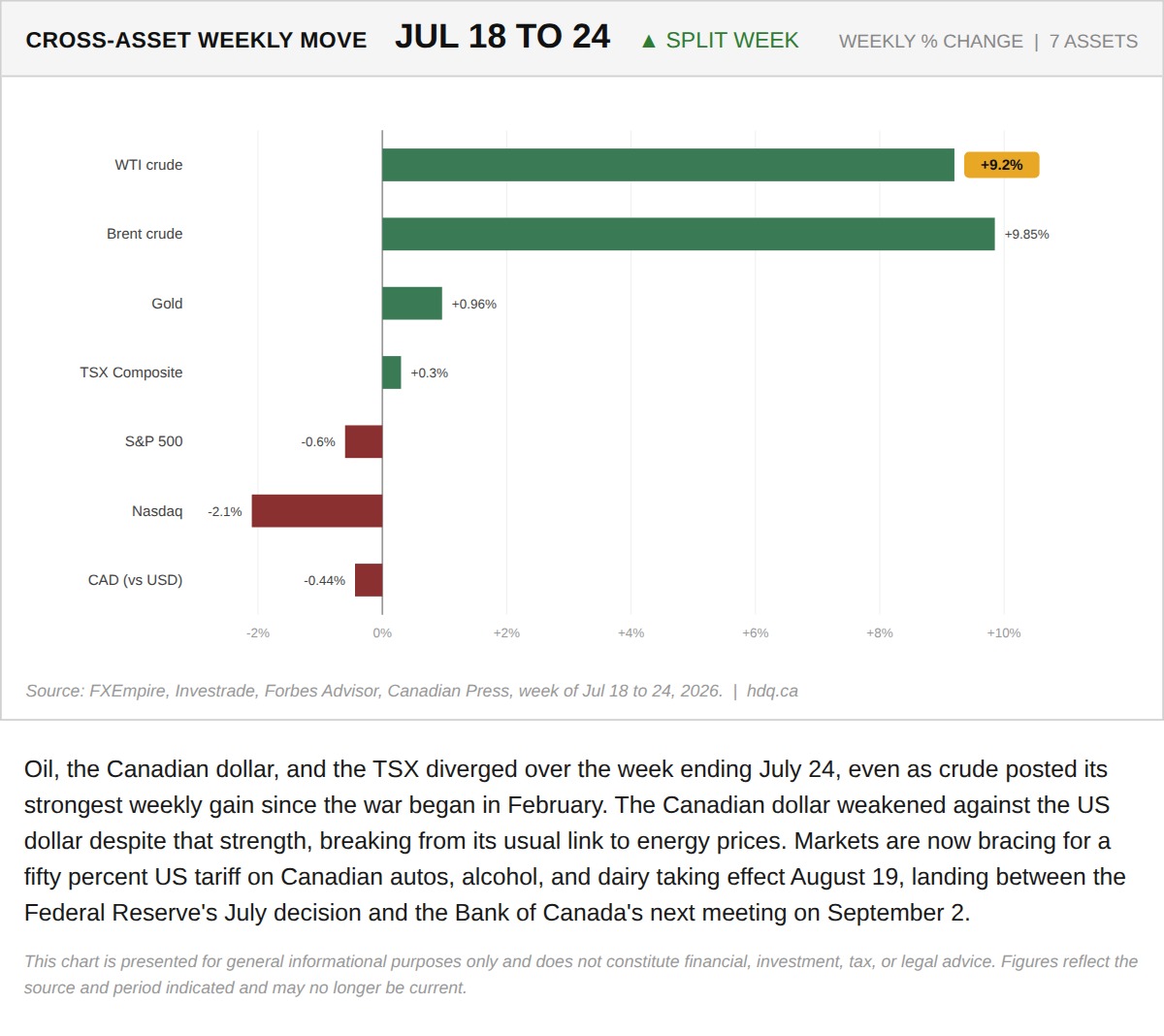 Bar chart comparing weekly percentage moves across seven assets including oil, the Canadian dollar, and the TSX.
