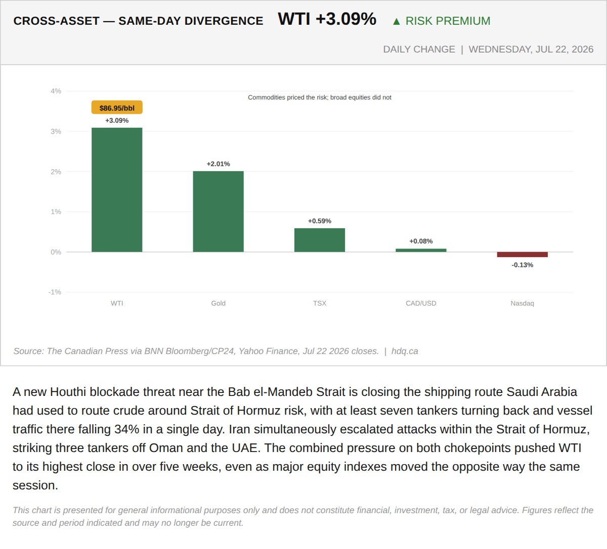 Bar chart comparing same-day price moves across WTI crude, gold, the TSX, and the Nasdaq on July 22, 2026.