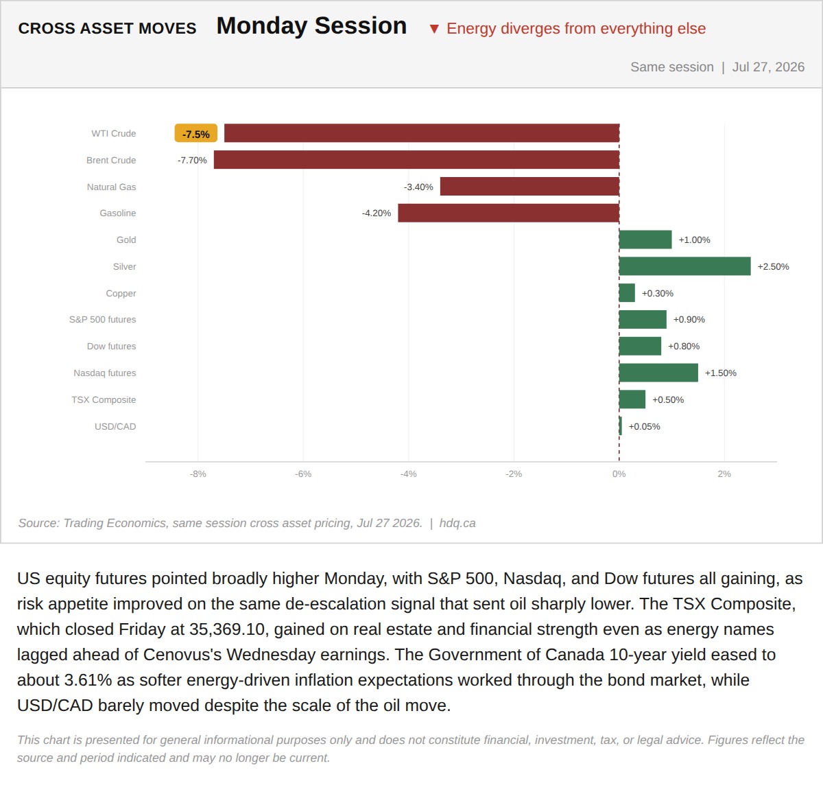 Chart showing Monday's cross-asset moves, with energy shares lagging even as broader equity futures, bonds, and gold rallied.