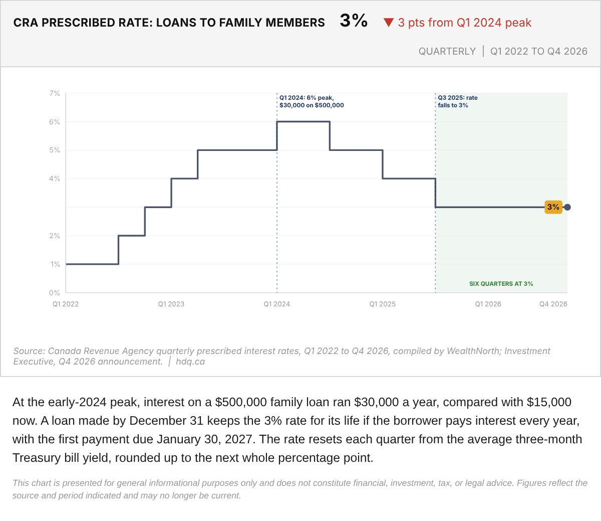Stepped line chart of the CRA prescribed rate for loans to family members by quarter from 2022 to 2026.