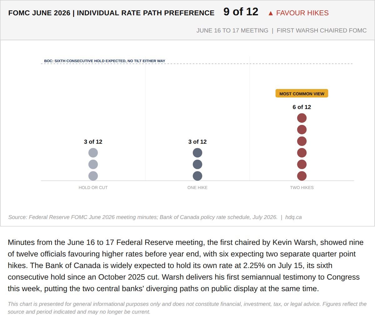 Bar chart showing nine of twelve Federal Reserve officials favouring interest rate hikes in June 2026.
